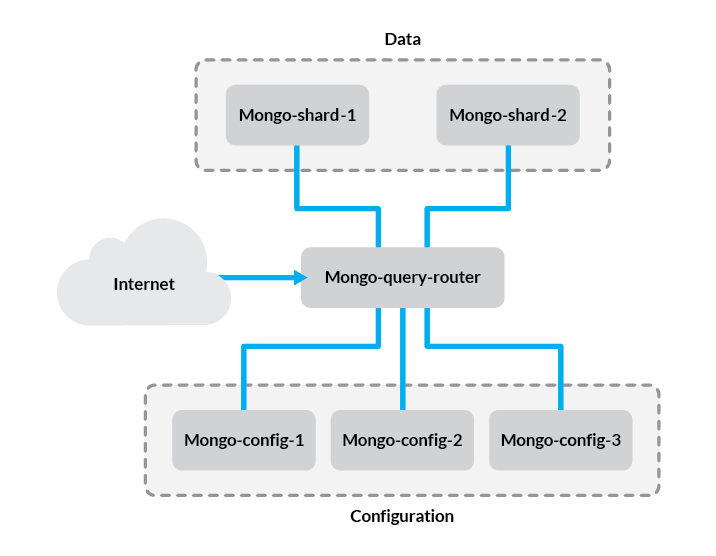 “A sharded MongoDB cluster”