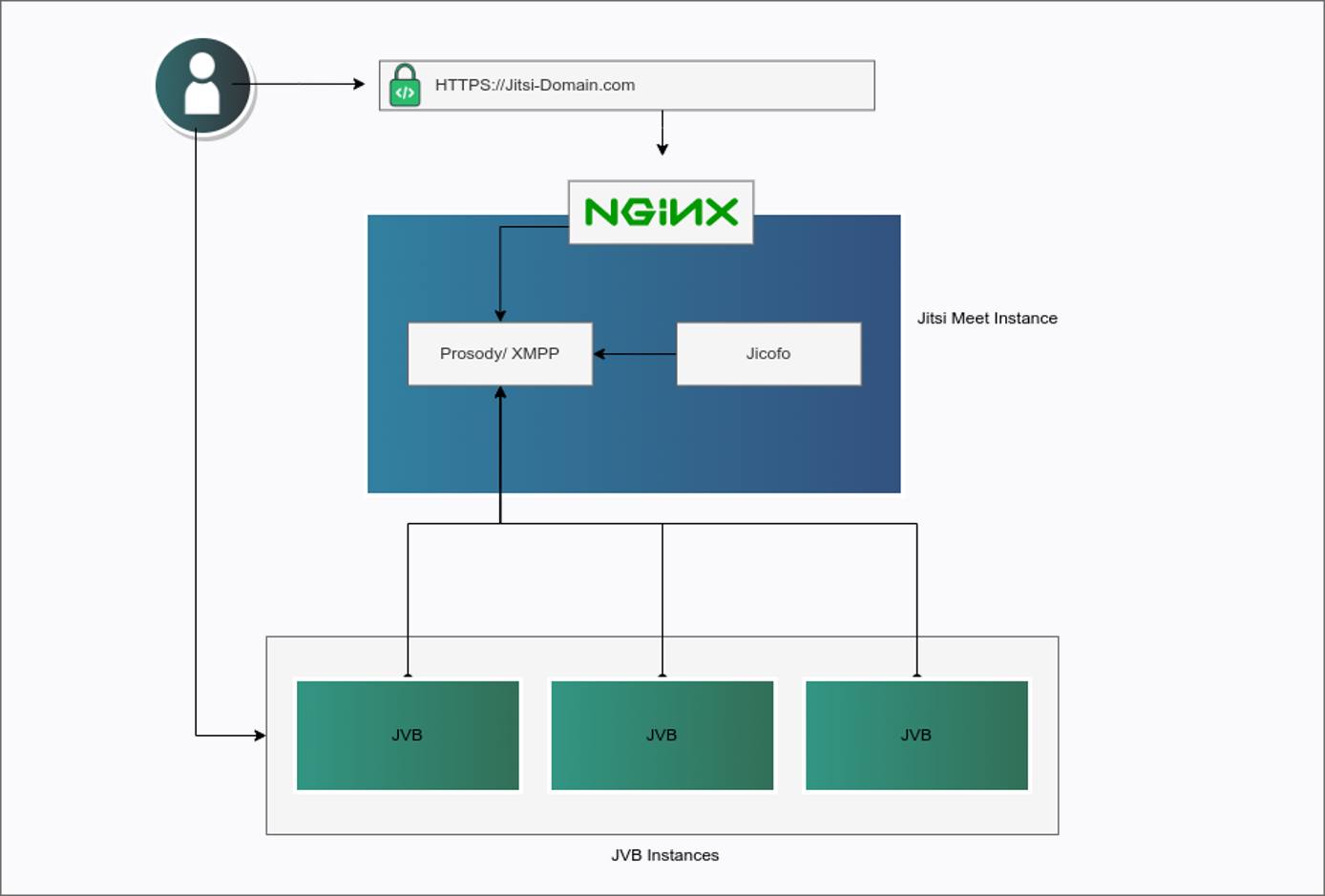 “Jitsi Cluster Architecture”